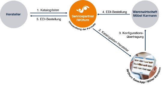 POS-IWOfurn SalesApp_Karmann.png